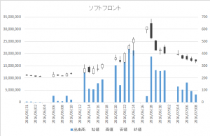 ソフトフロント(2321)-日足20160708