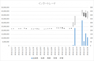 インタートレード(3747)-日足20161229