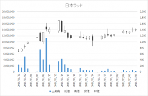 日本ラッド(4736)-日足20160708