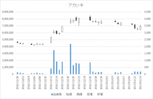 アカツキ(3932)-日足20170113