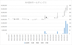 AKIBAホールディングス(6840)-日足20170113