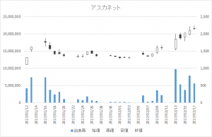 アスカネット(2438)-日足20170217