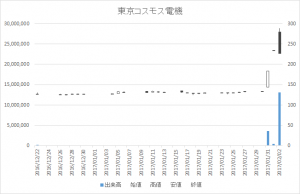 東京コスモス電機(6772)-日足20170202