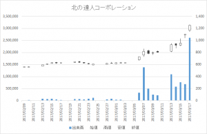 北の達人コーポレーション(2930)-日足20170317