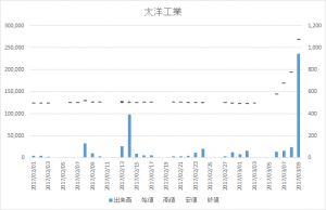 太洋工業(6663)-日足20170309