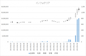 インフォテリア(3853)-日足20170531