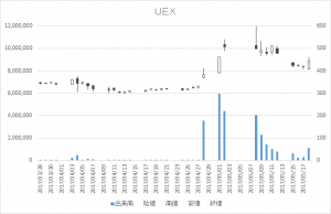 UEX(9888)-日足20170518
