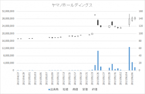 ヤマノホールディングス(7571)-日足20170607