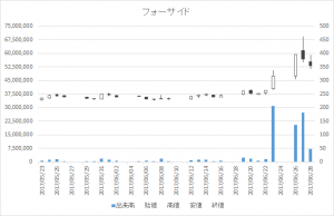 フォーサイド(2330)-日足20170628
