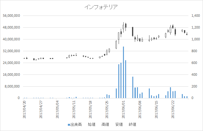 インフォテリア(3853)-日足20170628