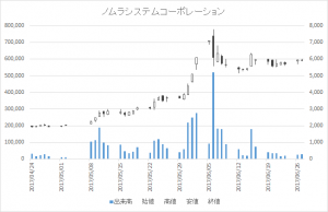 ノムラシステムコーポレーション(3940)-日足20170627