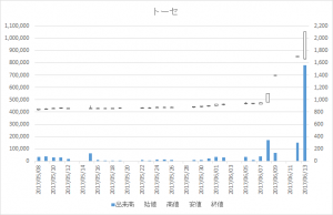 トーセ(4728)-日足20170613