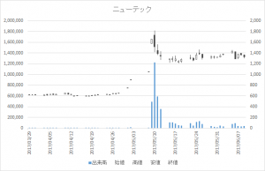 ニューテック(6734)-日足20170609