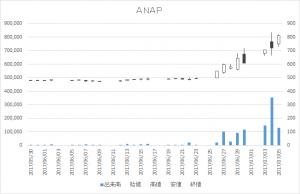 ANAP(3189)-日足20170705