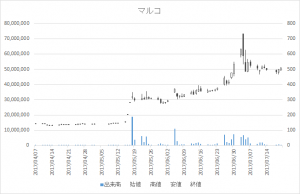 マルコ(9980)-日足20170720
