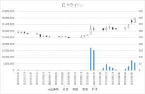 日本ライトン(2703)-日足20170831