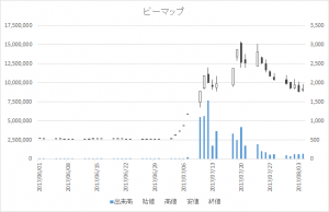 ビーマップ(4316)-日足20170804