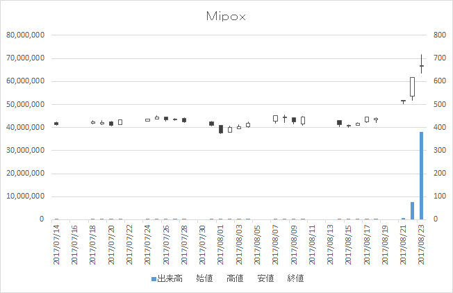 Mipox(5381)-日足20170823