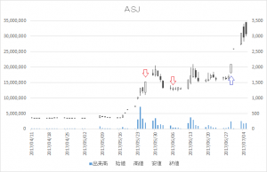 増担保規制日足チャートASJ(2351)-20170526-20170629