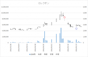 増担保規制日足チャートロックオン3690-20160513-20160523