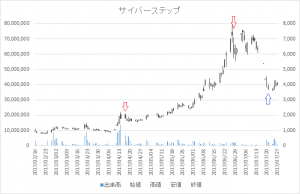 増担保規制日足チャートサイバーステップ3810-20170417-20170721