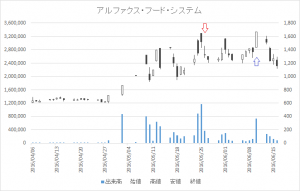 増担保規制日足チャートアルファクス・フード・システム3814-20160526-20160610