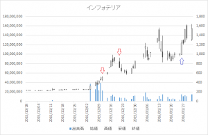 増担保規制日足チャートインフォテリア3853-20151211-20160126