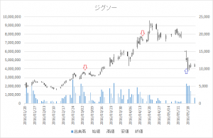 増担保規制日足チャートジグソー(3914)-20160304-20160517
