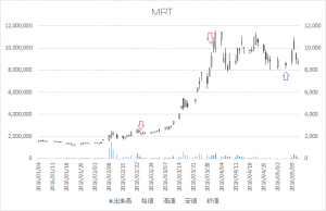 増担保規制日足チャートMRT6034-20160224-20160506