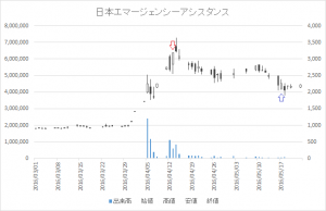 増担保規制日足チャート日本エマージェンシーアシスタンス6063-20160413-20160517