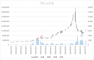 増担保規制日足チャートブランジスタ6176-20160329-20160525