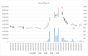 増担保規制日足チャートAppBank6177-20160725-20160803