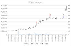 増担保規制日足チャート五洋インテックス(7519)-20170629-20170824