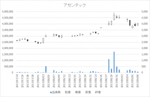 アセンテック(3565)-日足20170908
