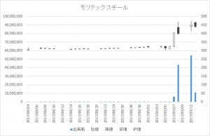 モリテック スチール(5986)-日足20170912