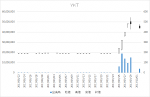 ＹＫＴ（2693）-日足20171002