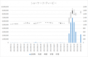 ショーケース・ティービー（3909）-日足20171023