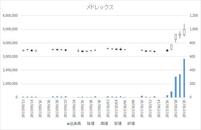 メドレックス(4586)-日足20171020