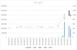 サンユウ（5697）-日足20171024