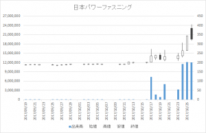 日本パワーファスニング（5950）-日足20171026