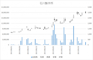 石川製作所（6208）-日足20171002