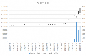 旭化学工業(7928)-日足20171019