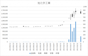 旭化学工業（7928）日足-20171023