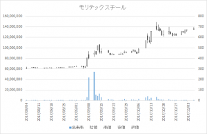 モリテック スチール(5986)-日足20171106