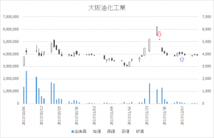 増担保規制日足チャート大阪油化工業4124-20171128-20171207