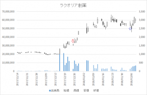 増担保規制日足チャートラクオリア創薬4579-20171225-20180205