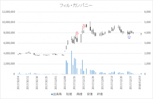 増担保規制日足チャートフィル・カンパニー(3267)-20171117-20171226