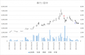 増担保規制日足チャート串カツ田中3547-20171204-20171218