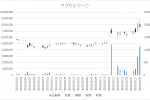 増担保規制日足チャートアクセルマーク3624-20180329