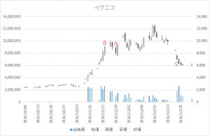増担保規制日足チャートイグニス3689-20161118-20161227